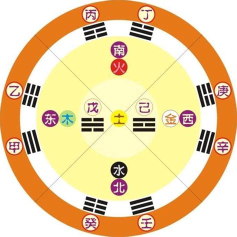 天干 顏色|第17課十天干顏色、陰陽、五行方位、屬性、轉換關係等（珍藏。